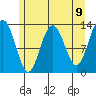 Swanson Harbor tide chart for Sunday, May 9, 2021