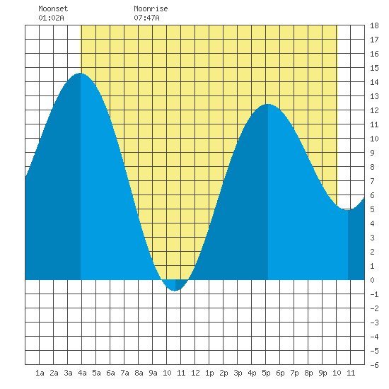 Swanson Harbor tide chart for Monday, June 14, 2021