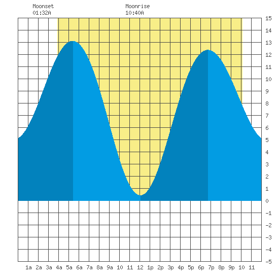 Swanson Harbor tide chart for Wednesday, June 16, 2021