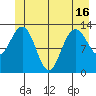 Swanson Harbor tide chart for Wednesday, June 16, 2021