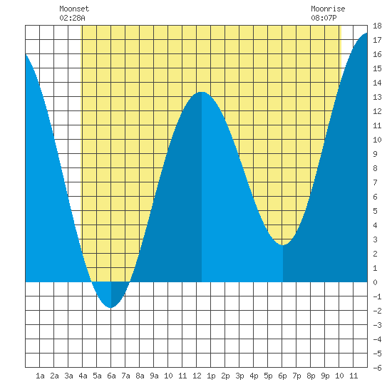 Swanson Harbor tide chart for Tuesday, June 22, 2021