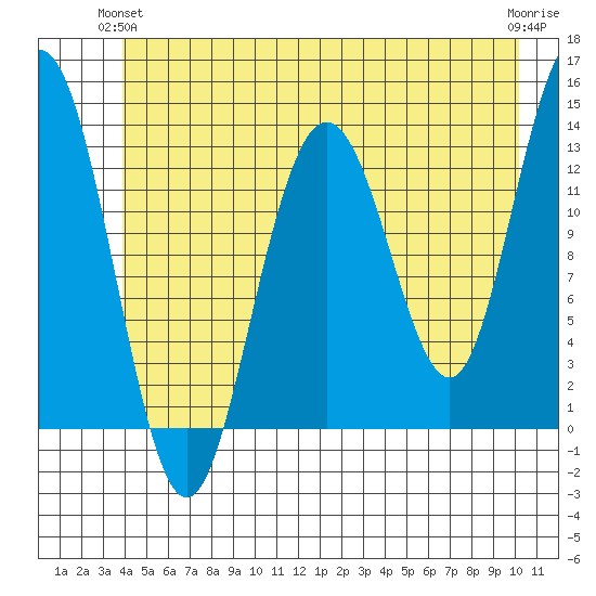 Swanson Harbor tide chart for Wednesday, June 23, 2021