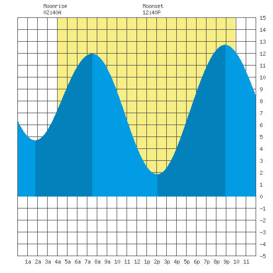 Swanson Harbor tide chart for Wednesday, June 2, 2021