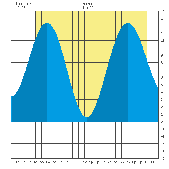 Swanson Harbor tide chart for Wednesday, June 30, 2021