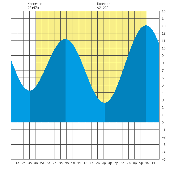 Swanson Harbor tide chart for Thursday, June 3, 2021