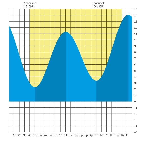 Swanson Harbor tide chart for Saturday, June 5, 2021
