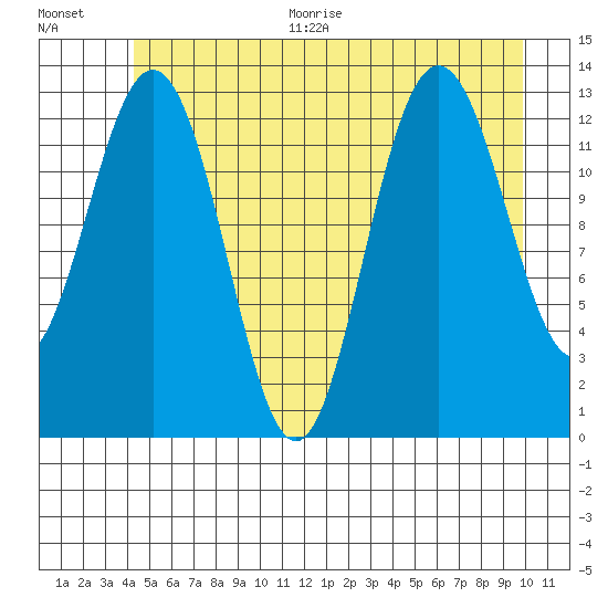Swanson Harbor tide chart for Thursday, July 15, 2021