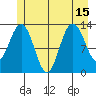Swanson Harbor tide chart for Thursday, July 15, 2021