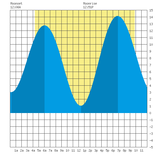 Swanson Harbor tide chart for Friday, July 16, 2021