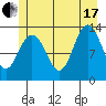 Swanson Harbor tide chart for Saturday, July 17, 2021