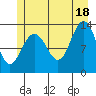 Swanson Harbor tide chart for Sunday, July 18, 2021