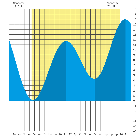 Swanson Harbor tide chart for Tuesday, July 20, 2021
