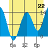 Swanson Harbor tide chart for Thursday, July 22, 2021