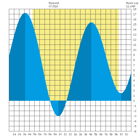 Swanson Harbor tide chart for Monday, July 26, 2021