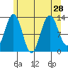 Swanson Harbor tide chart for Wednesday, July 28, 2021
