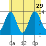 Swanson Harbor tide chart for Thursday, July 29, 2021