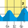 Swanson Harbor tide chart for Friday, July 2, 2021