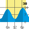 Swanson Harbor tide chart for Friday, July 30, 2021