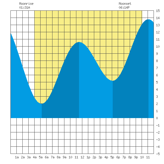 Swanson Harbor tide chart for Monday, July 5, 2021