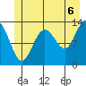 Swanson Harbor tide chart for Tuesday, July 6, 2021