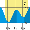 Swanson Harbor tide chart for Wednesday, July 7, 2021