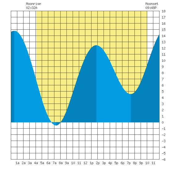 Swanson Harbor tide chart for Thursday, July 8, 2021
