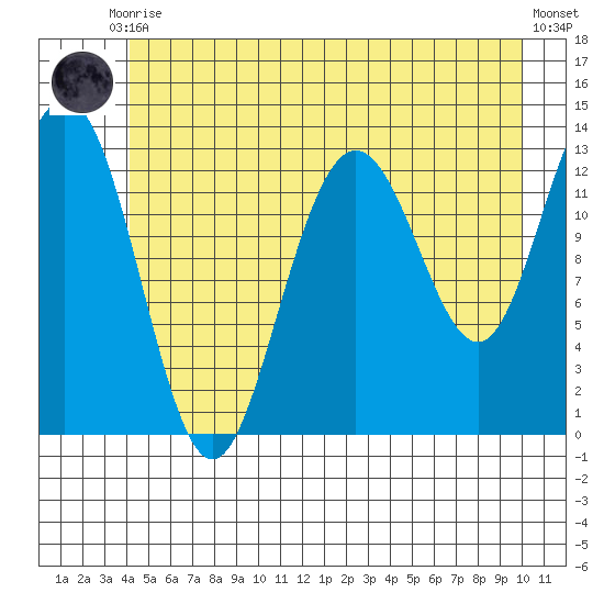 Swanson Harbor tide chart for Friday, July 9, 2021