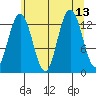 Swanson Harbor tide chart for Friday, August 13, 2021