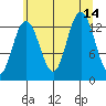 Swanson Harbor tide chart for Saturday, August 14, 2021