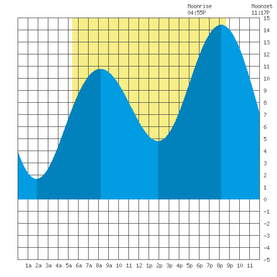 Swanson Harbor tide chart for Monday, August 16, 2021