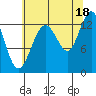 Swanson Harbor tide chart for Wednesday, August 18, 2021