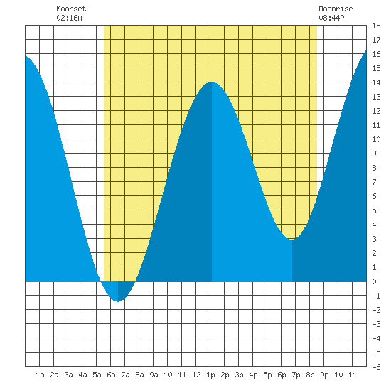 Swanson Harbor tide chart for Friday, August 20, 2021