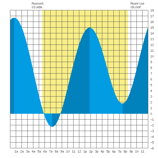Swanson Harbor tide chart for Saturday, August 21, 2021