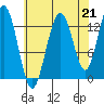 Swanson Harbor tide chart for Saturday, August 21, 2021