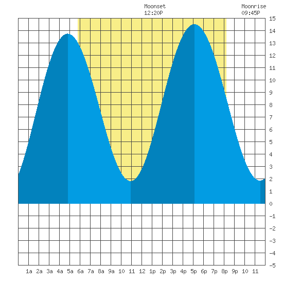 Swanson Harbor tide chart for Friday, August 27, 2021