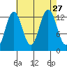 Swanson Harbor tide chart for Friday, August 27, 2021