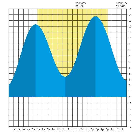 Swanson Harbor tide chart for Saturday, August 28, 2021