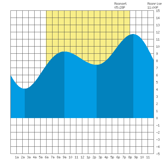 Swanson Harbor tide chart for Tuesday, August 31, 2021