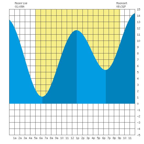 Swanson Harbor tide chart for Thursday, August 5, 2021