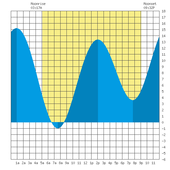Swanson Harbor tide chart for Saturday, August 7, 2021