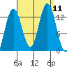 Swanson Harbor tide chart for Saturday, September 11, 2021