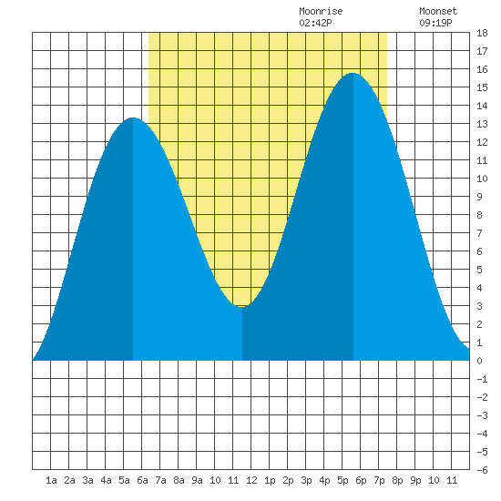 Swanson Harbor tide chart for Sunday, September 12, 2021