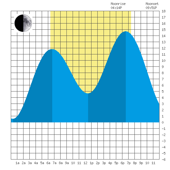 Swanson Harbor tide chart for Monday, September 13, 2021