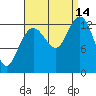 Swanson Harbor tide chart for Tuesday, September 14, 2021