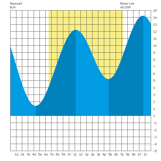 Swanson Harbor tide chart for Thursday, September 16, 2021