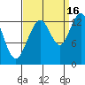 Swanson Harbor tide chart for Thursday, September 16, 2021