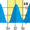 Swanson Harbor tide chart for Saturday, September 18, 2021