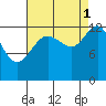 Swanson Harbor tide chart for Wednesday, September 1, 2021