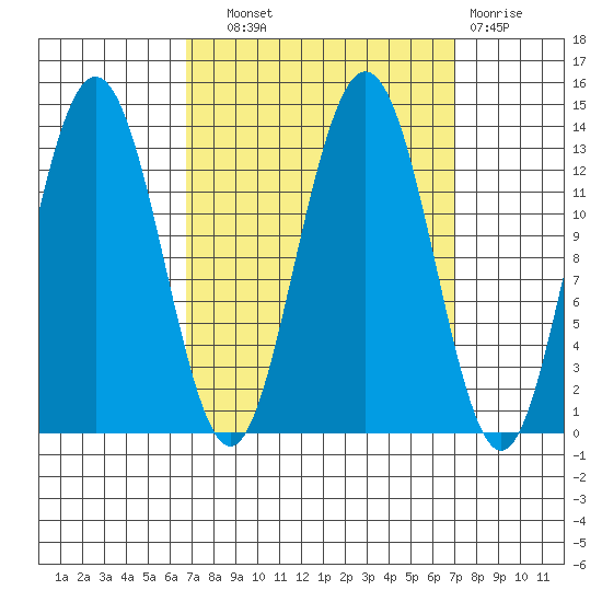 Swanson Harbor tide chart for Wednesday, September 22, 2021