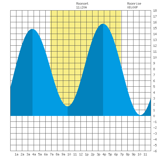 Swanson Harbor tide chart for Friday, September 24, 2021